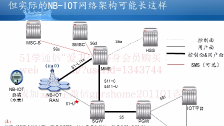 NB-IOT核心网原理系列微视频之2:NB-IOT架构