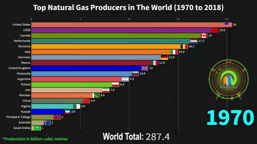 全球天然气产量大国排名Top20(1970-2018)