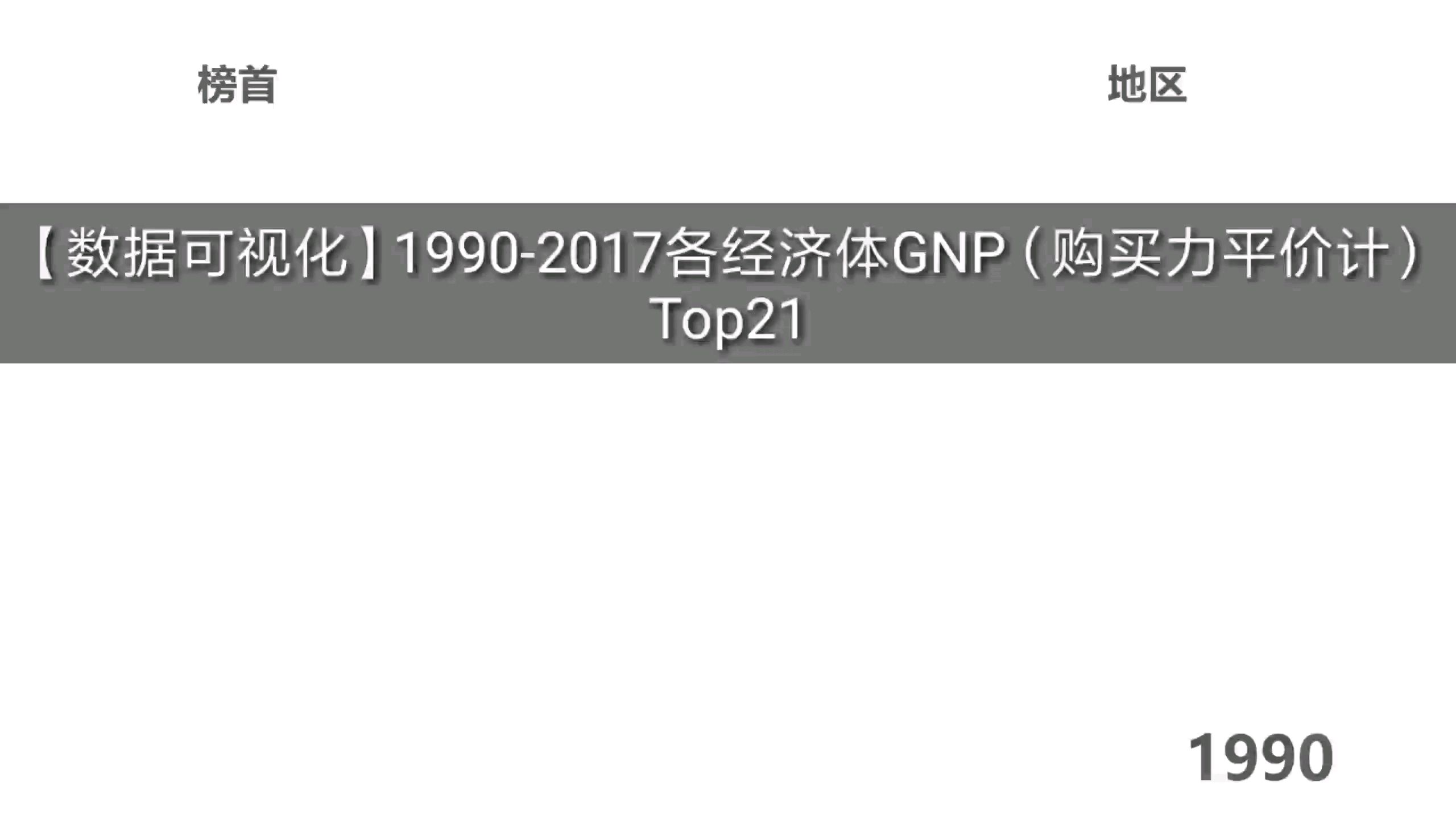 【数据可视化】1990-2017各经济体GNP(购买力平价计)Top21