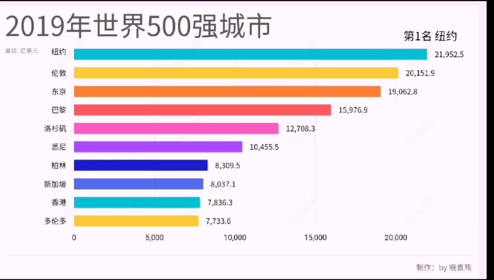 【数据可视化】2019年世界500强城市排名