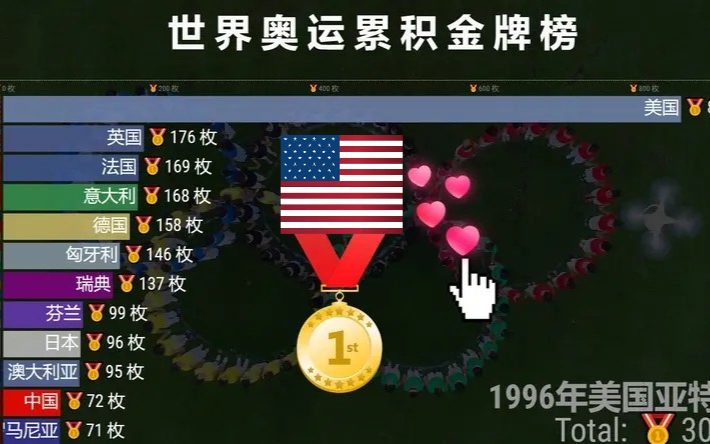 决胜东京!2分钟回顾历届奥运各国金牌榜1896-2020,为中国健儿点赞!