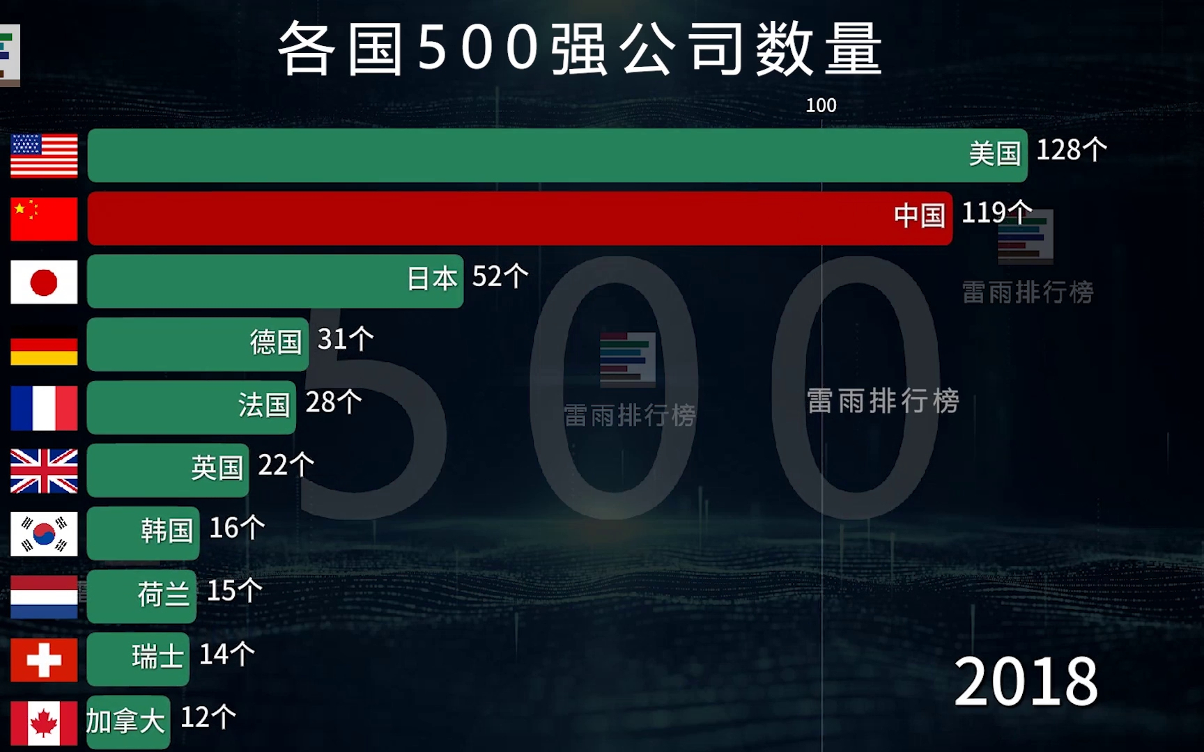 全球500强公司总数排行榜!只有奋发自强 别人才能瞧得起你!