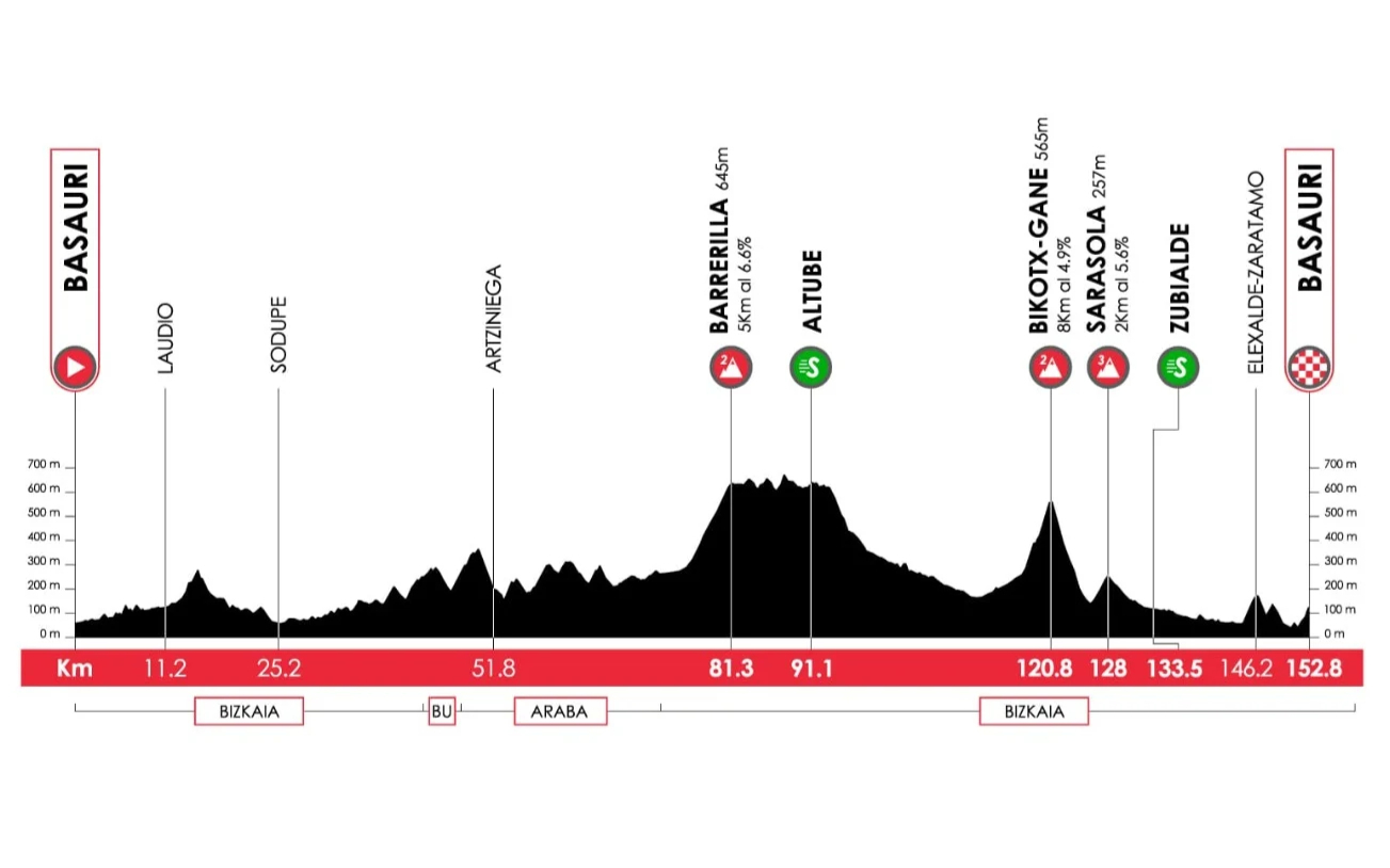 Itzulia Basque Country 2026 Stage 3