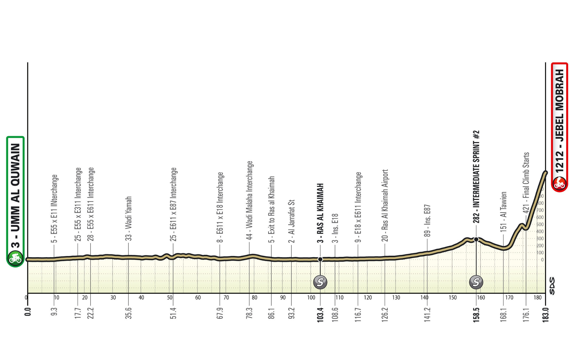 UAE Tour 2026 Stage 3[O]