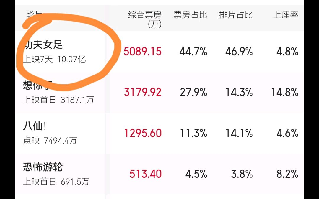 周星驰电影《功夫女足》更换片源！7月17日票房来到10亿小关，最终30亿？