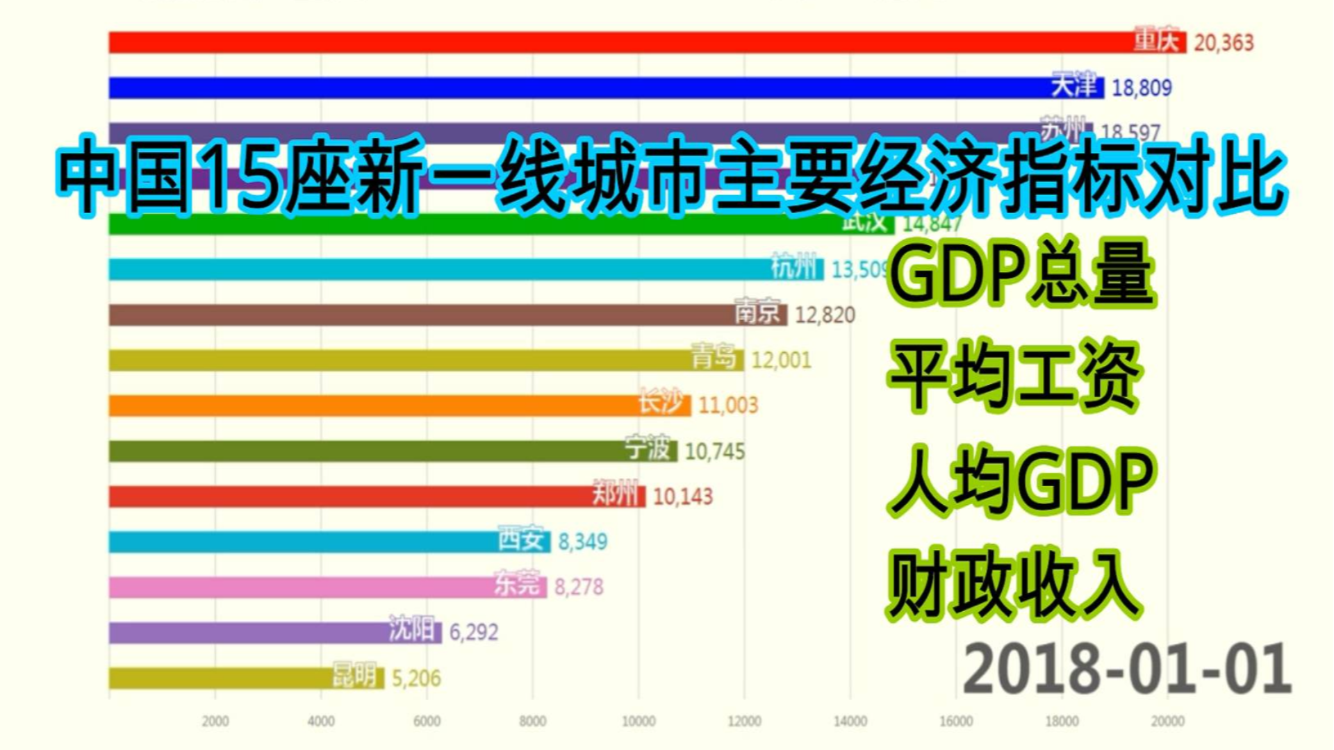 中国15座新一线城市主要经济指标对比【数据可视化】