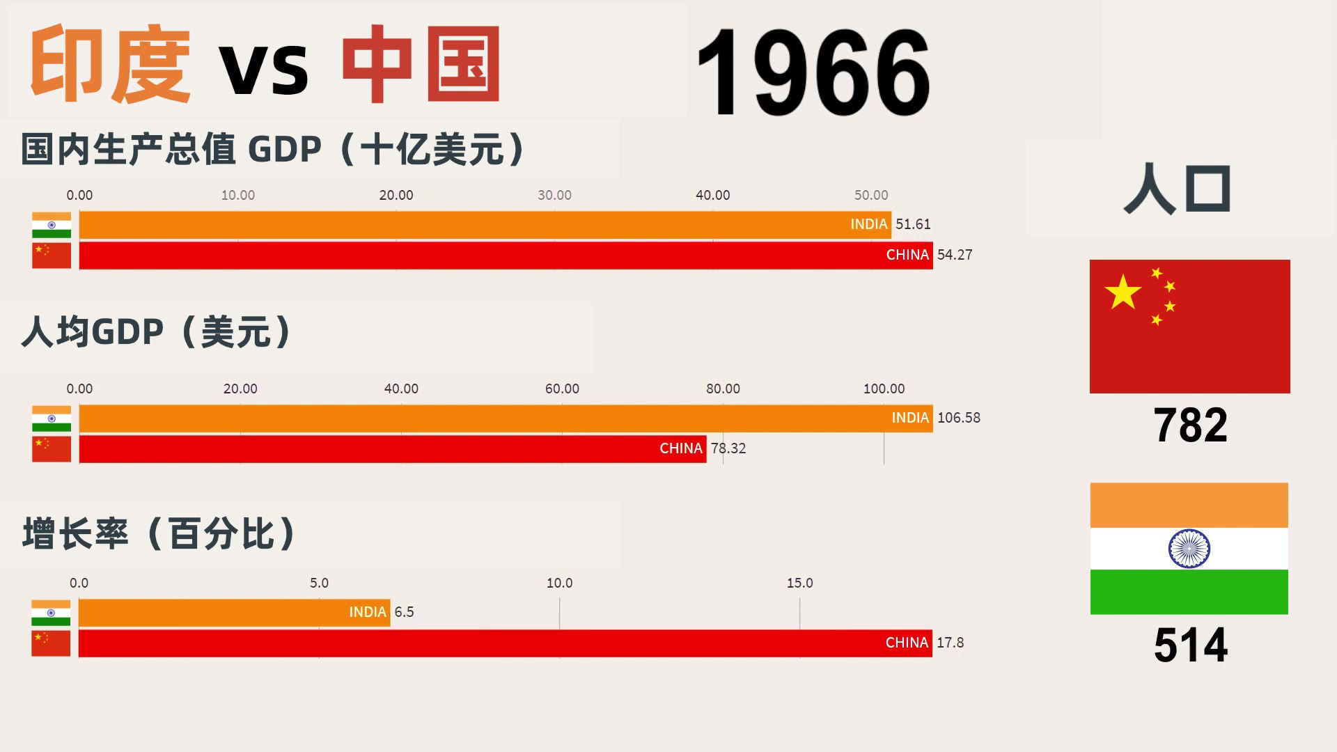 中国VS印度!60年前GDP不相上下,如今只剩中国零头!