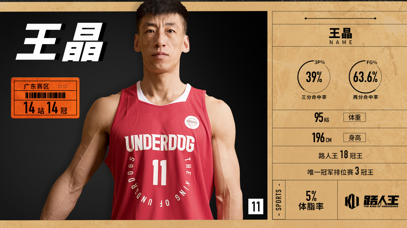 42岁的年龄,24岁的篮球赤子心!他凭什么在路人王焕发“第二春”?