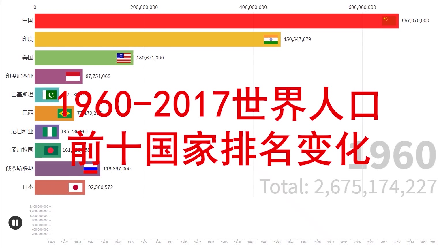 1960-2017世界人口前十国家排名变化