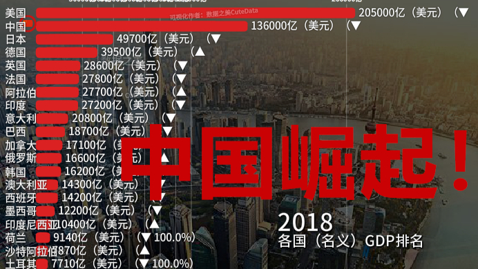 见证中国崛起!1960-2018各国GDP排名变化【数据可视化】