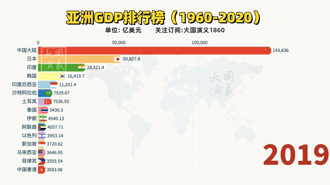 2020年亚洲GDP排行榜!2分30秒处中国开挂,全世界都看呆了!