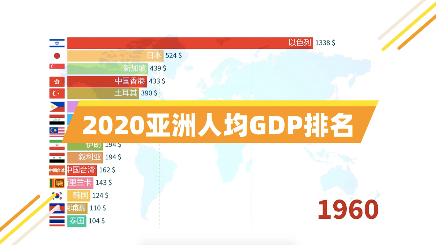 2020年亚洲人均GDP排名!一匹最耀眼的GDP黑马,原来澳门如此低调!