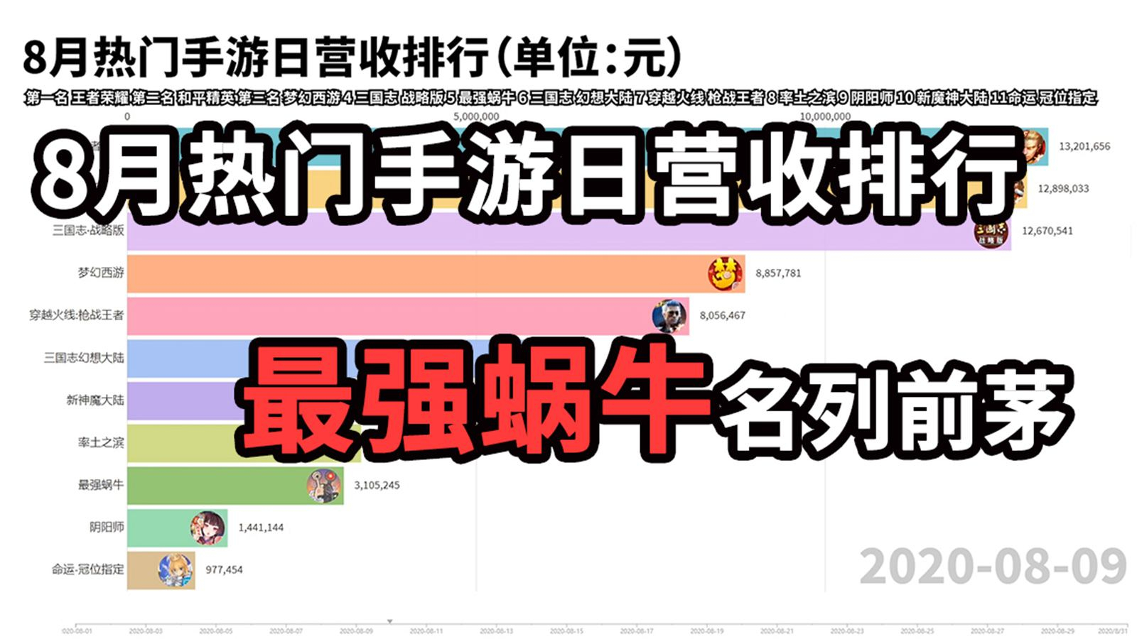 8月热门手游日营收排行 最强蜗牛名列前茅