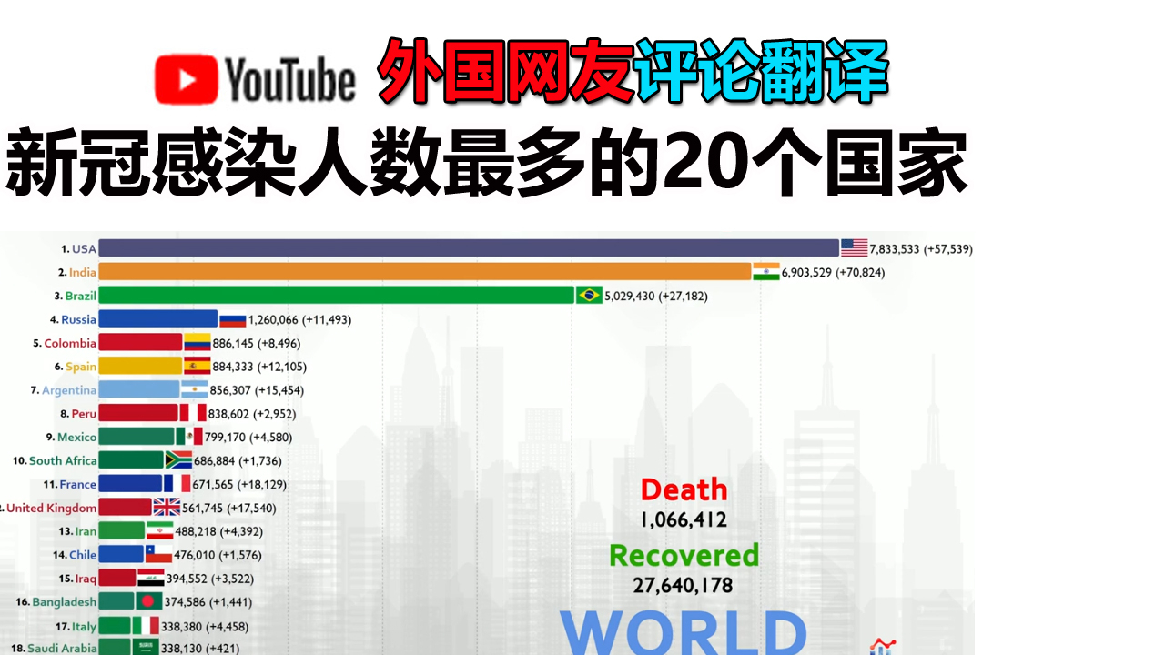 网友讨论:新冠感染人数最多的20个国家