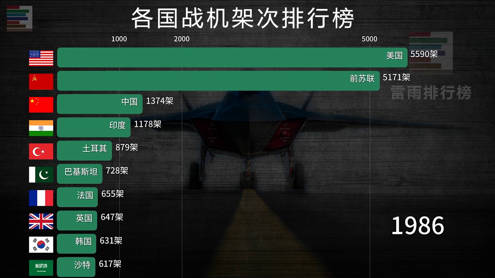 世界各国战机总数排行榜,1920-2019见证强国崛起全过程!