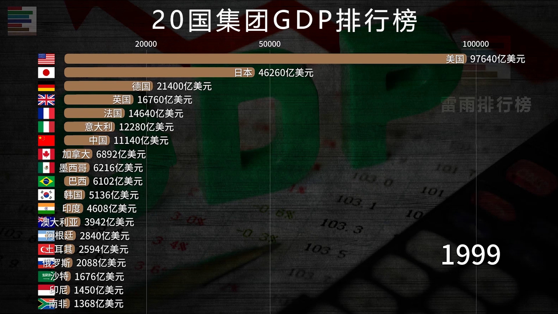 二十国集团GDP排行榜 这才是真正掌握全球命脉的领导者!