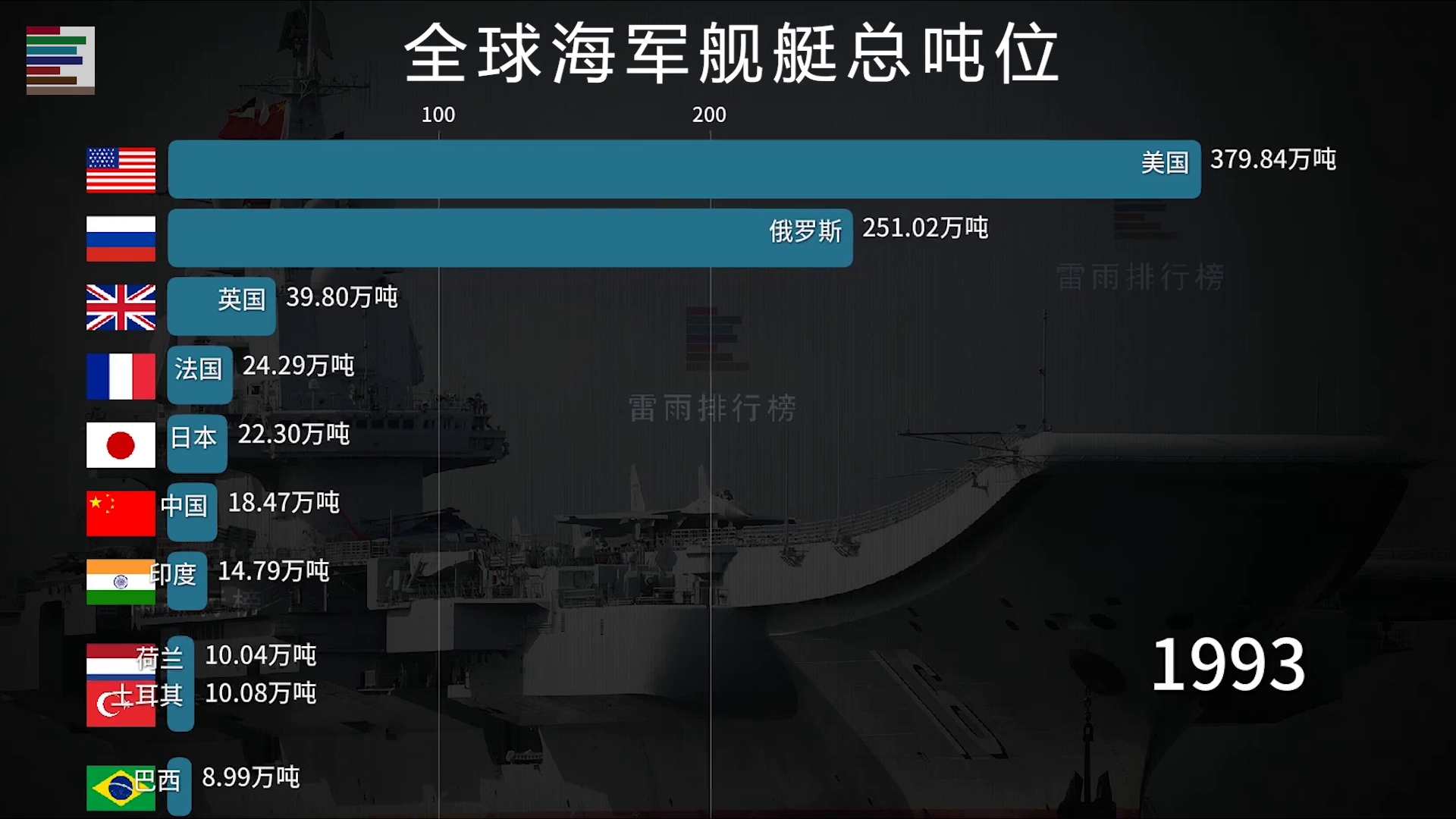 全球海军舰艇总吨位排行榜1865-2019 超精细强国演变历程!