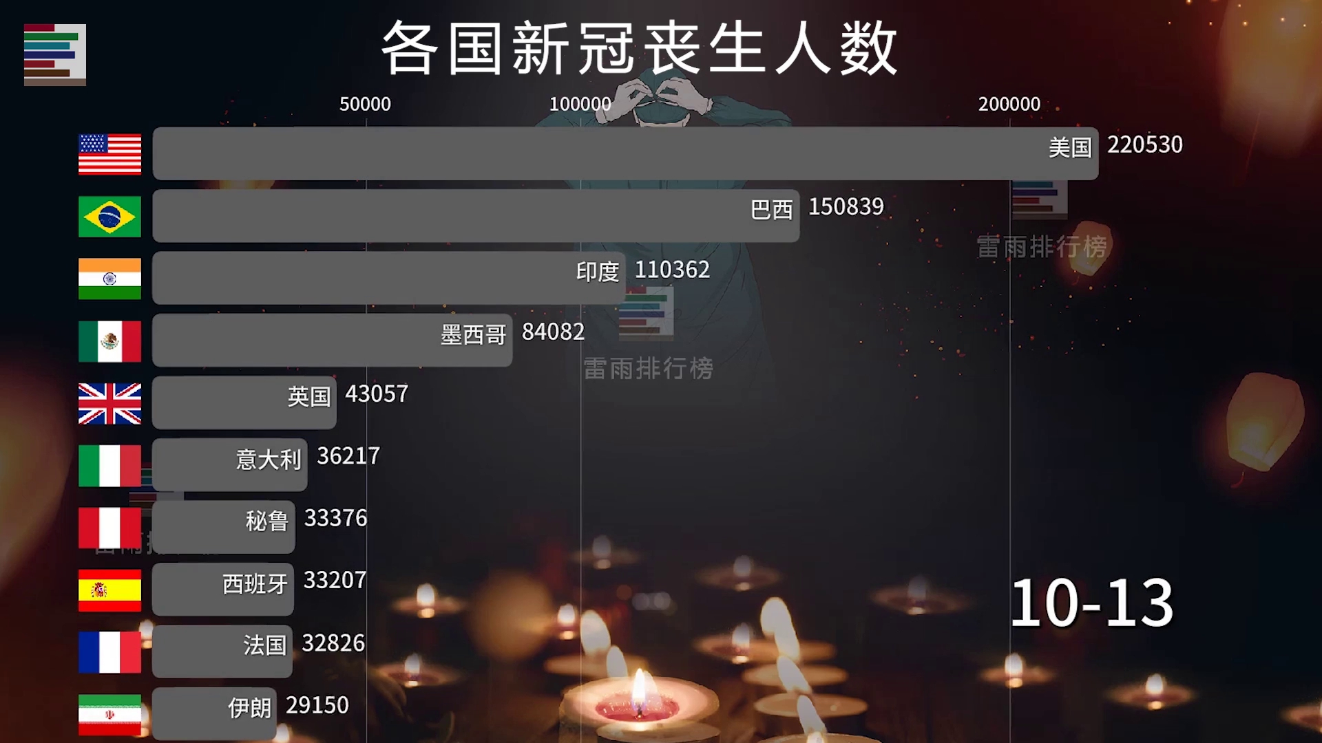 各国丧生人数动态统计!还是老规矩,只不过前后倒过来了……